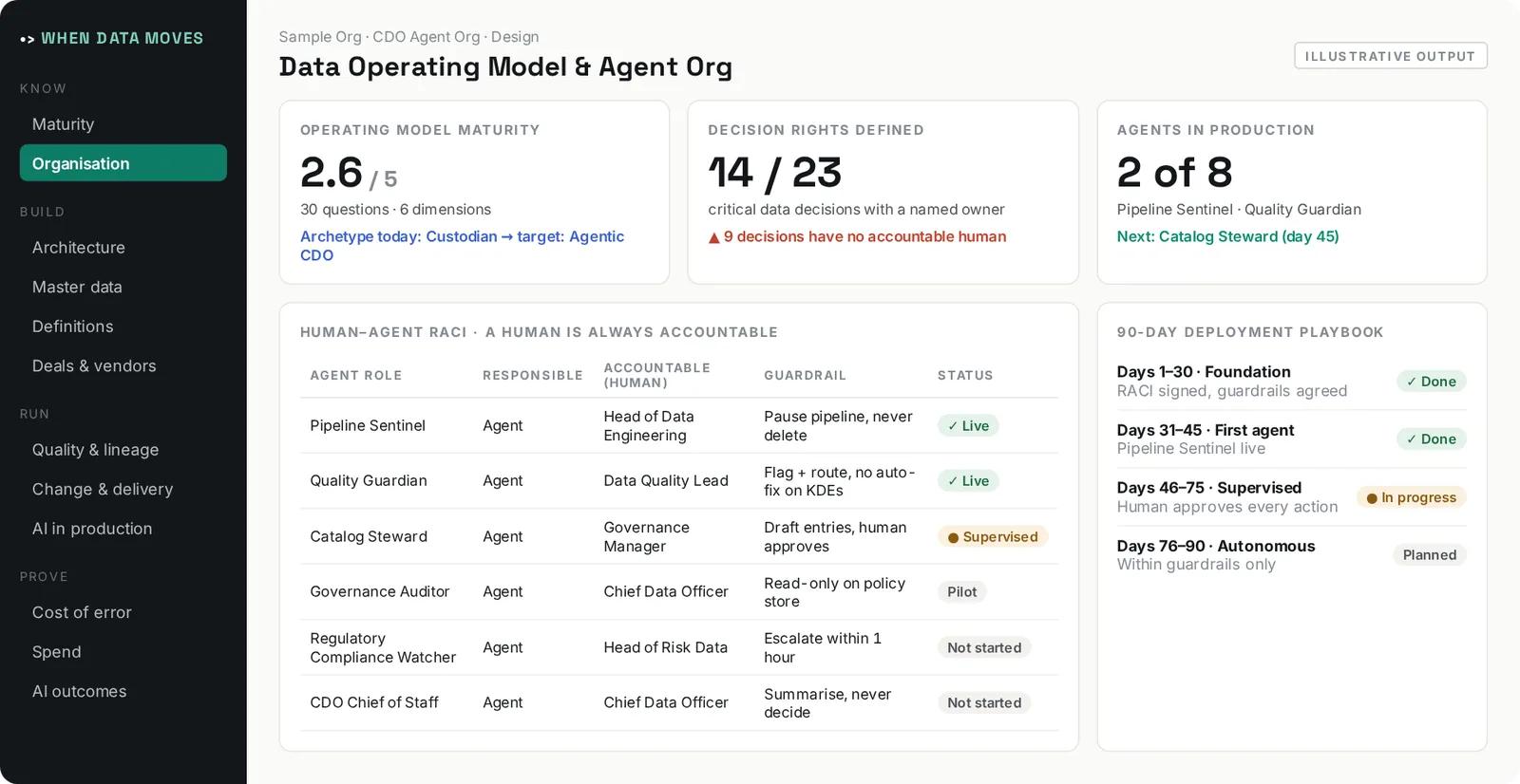 Illustrative output of Data Operating Model & Agent Org: Designs the data organisation first: decision rights, structure, RACI, and where AI agents sit alongside people.