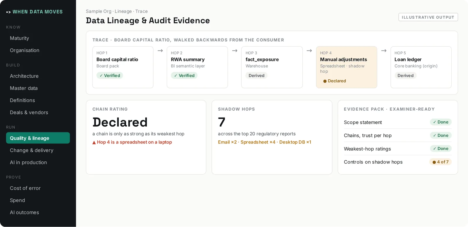 Illustrative output of Data Lineage & Audit Evidence