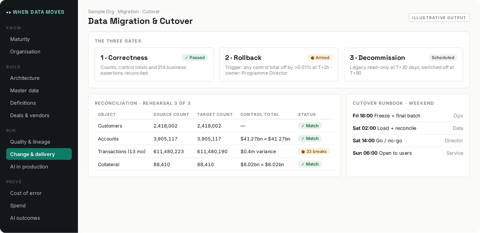 Illustrative output of Data Migration & Cutover: Scopes the migration, plans the mapping, and runs cutover through three gates: correctness, rollback and decommission.