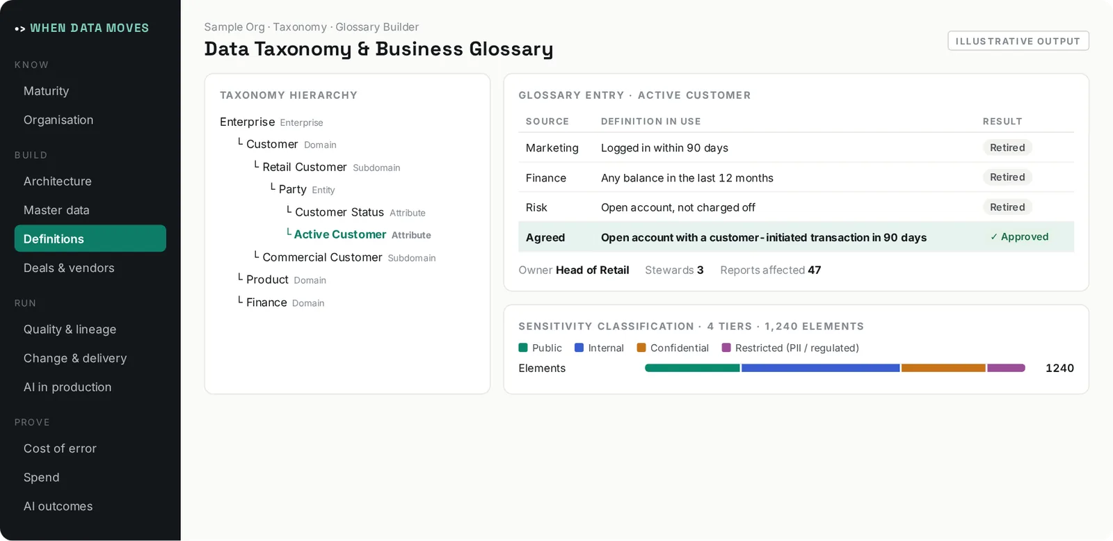 Illustrative output of Data Taxonomy & Business Glossary: Builds the taxonomy, the business glossary and the sensitivity classification your organisation will actually use.