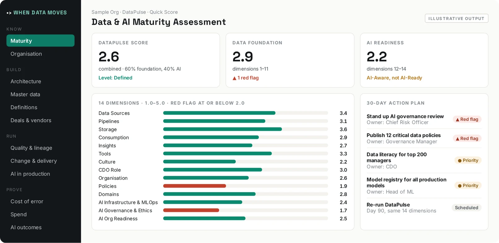 Illustrative output of Data & AI Maturity Assessment: Scores your data and AI maturity across 14 dimensions and turns the gaps into a 30-day action plan.