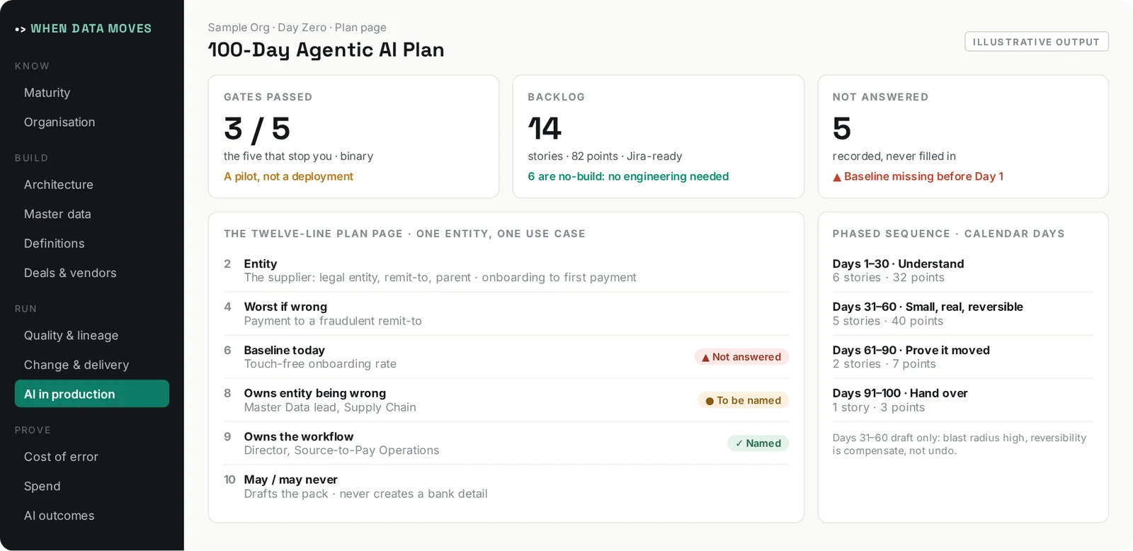 Illustrative output of 100-Day Agentic AI Plan: Builds a defensible hundred-day agentic AI plan for one entity and one use case, by questioning you rather than accepting a brief.