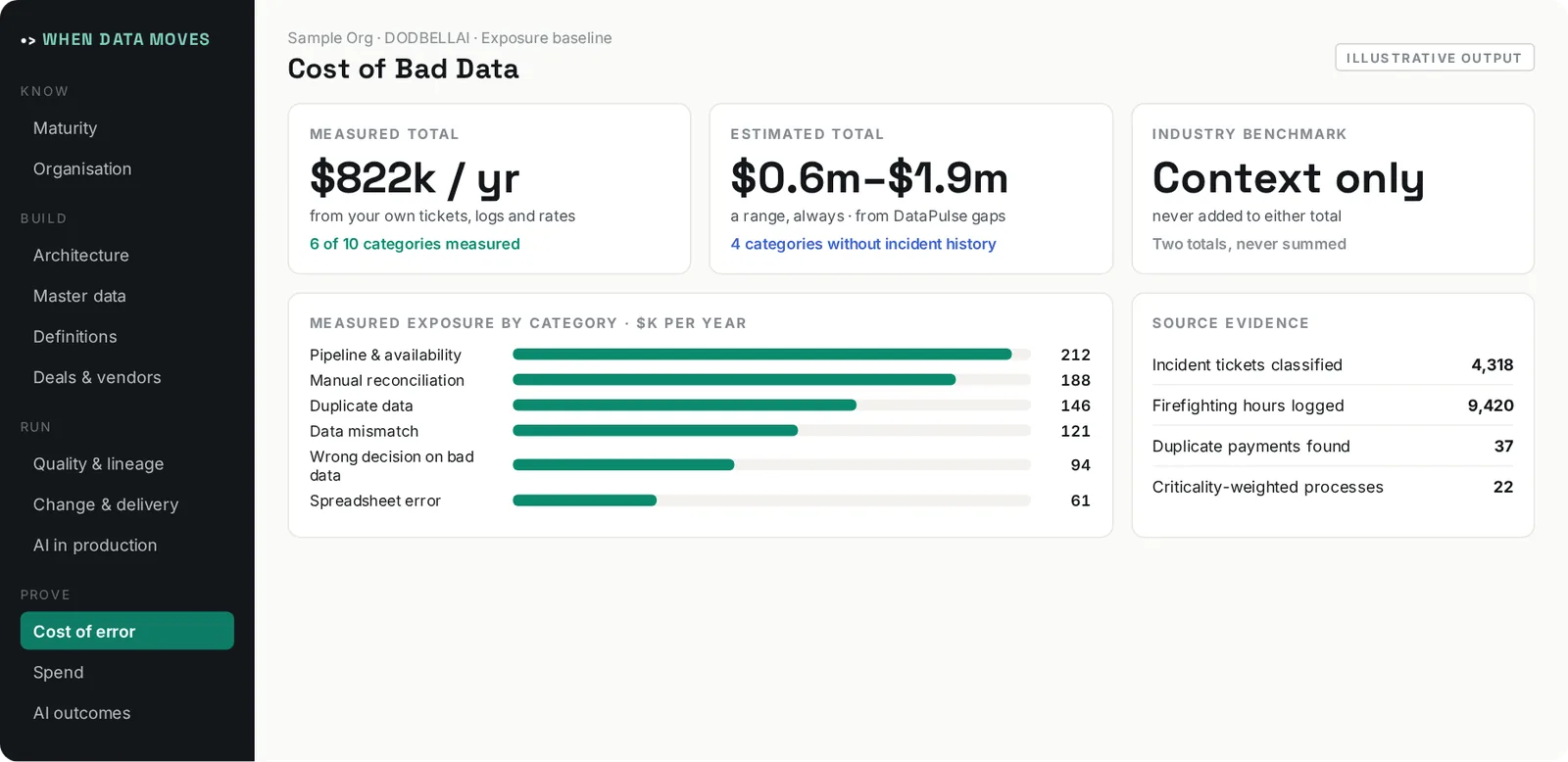 Illustrative output of Cost of Bad Data