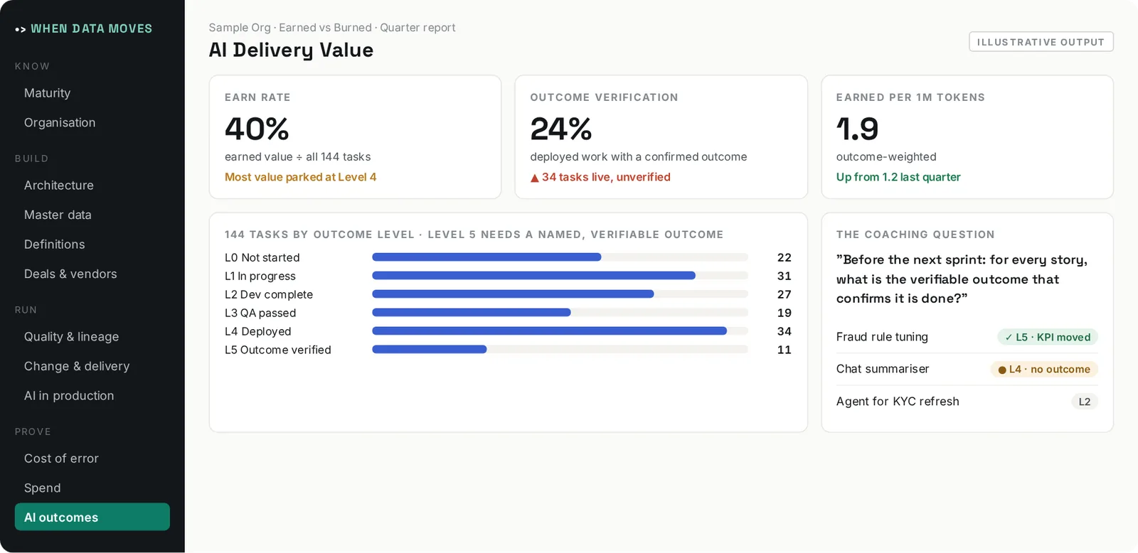 Illustrative output of AI Delivery Value: Scores delivery work against a five-level outcome hierarchy, so you report value earned, not effort and tokens burned.