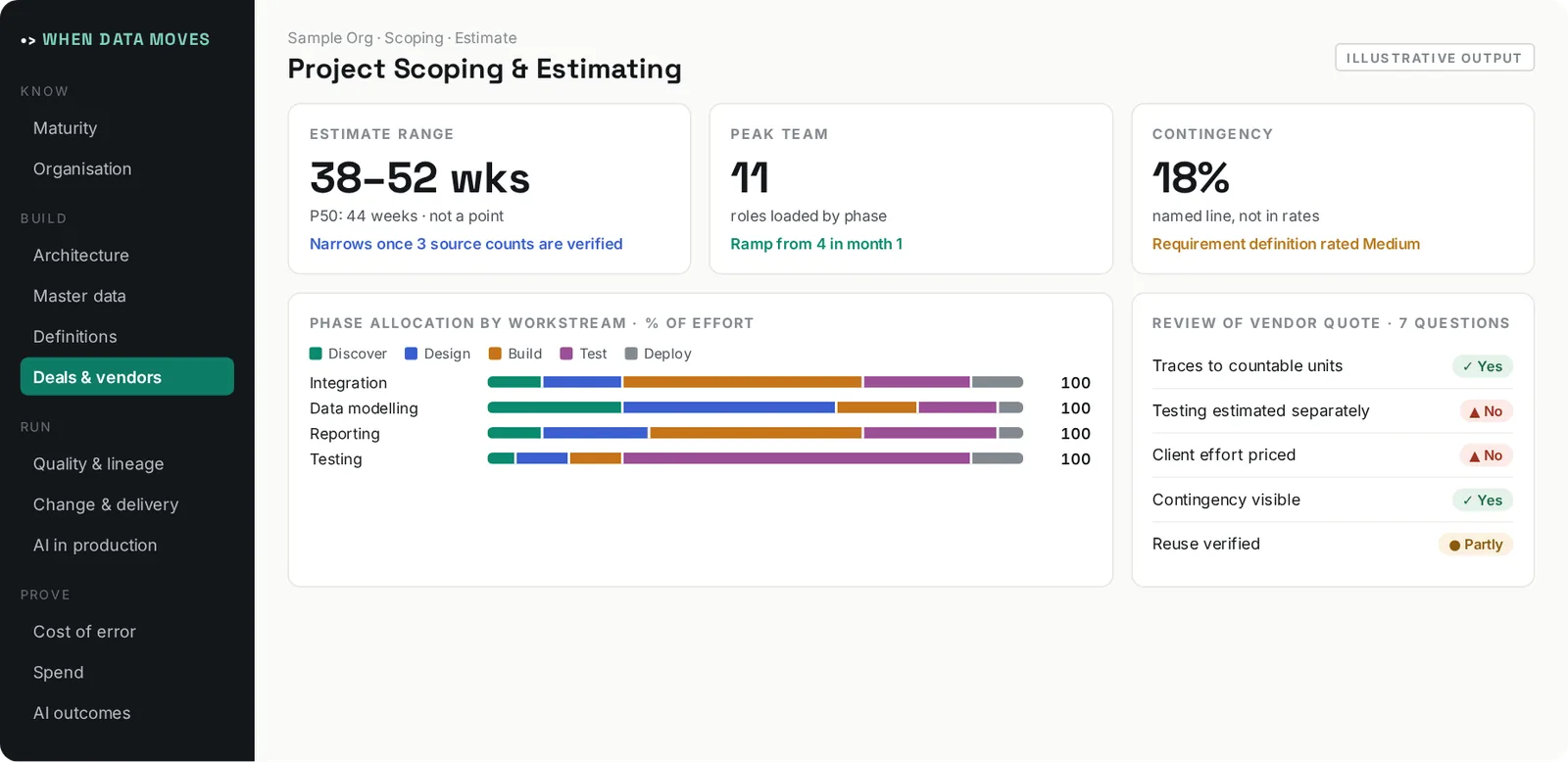 Illustrative output of Project Scoping & Estimating: Produces a traceable estimate from countable units, and pressure-tests anyone else's number.