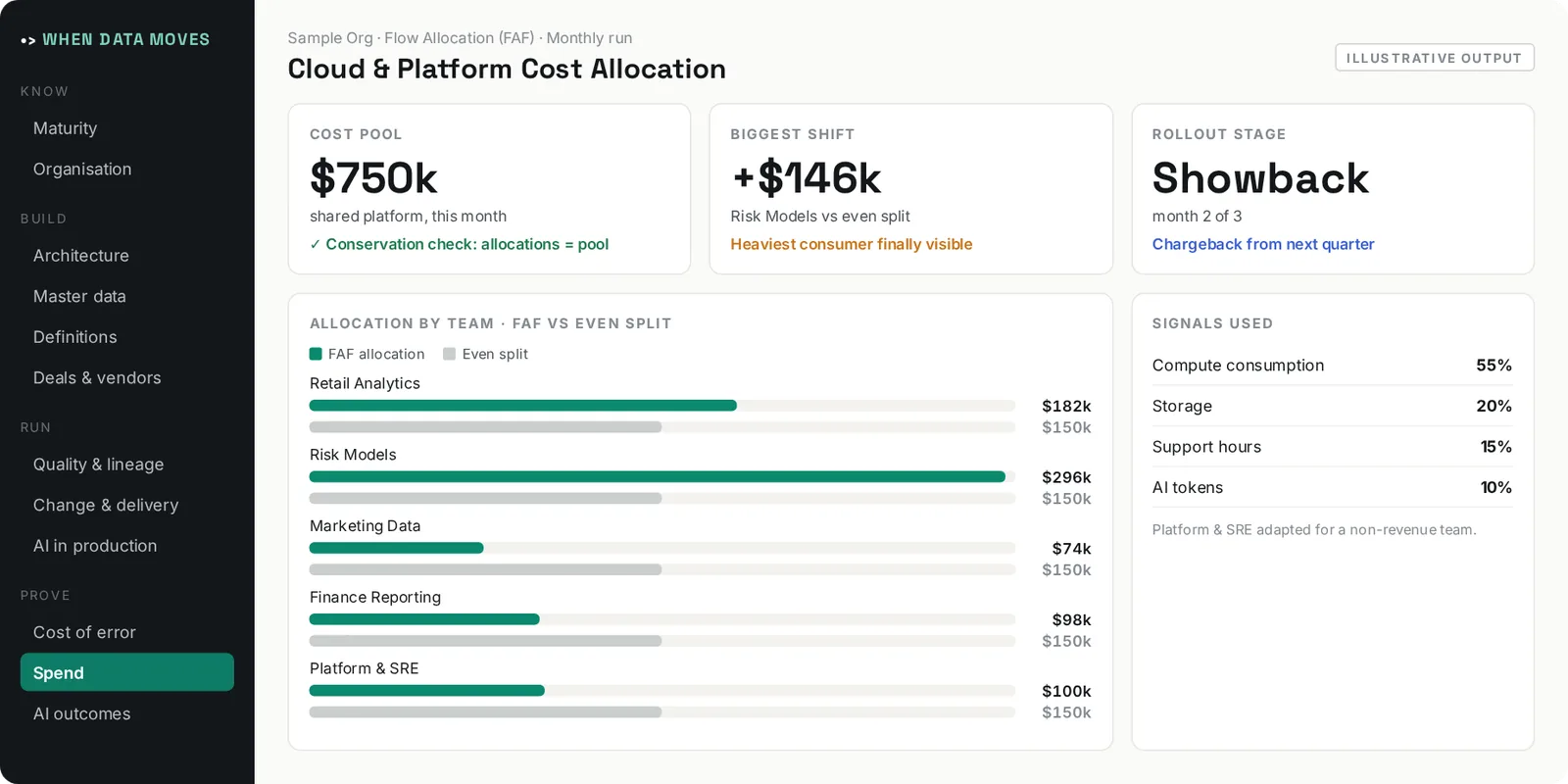 Illustrative output of Cloud & Platform Cost Allocation: Allocates shared technology and cloud costs by how each team actually consumes them, with a conservation check on every run.