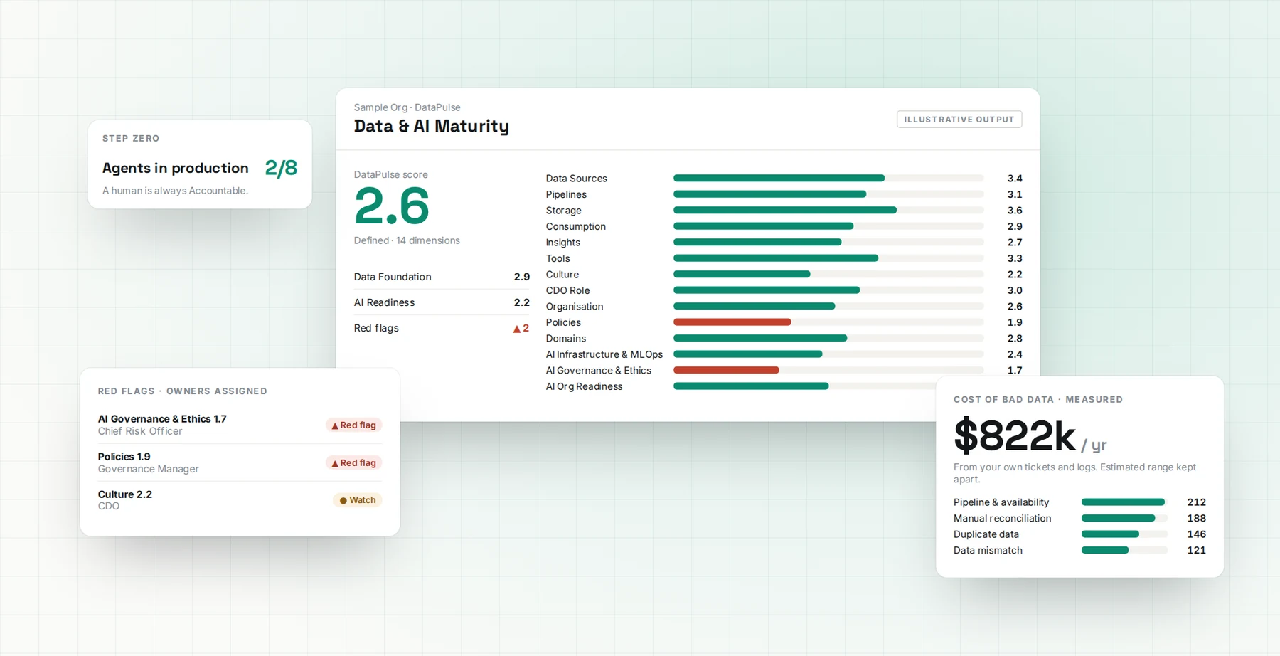 Illustrative dashboards: a DataPulse maturity score of 2.6 across 14 dimensions, red flags with named owners, and a measured cost of bad data of $822k a year