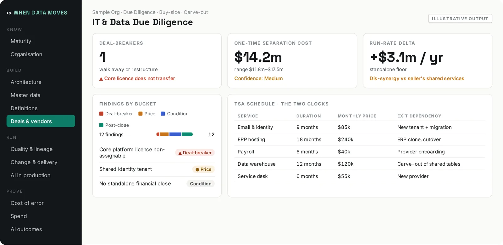 Illustrative output of IT & Data Due Diligence: Diligence that starts from the deal shape: red flags, cost model, TSA schedule and Day 1 readiness.