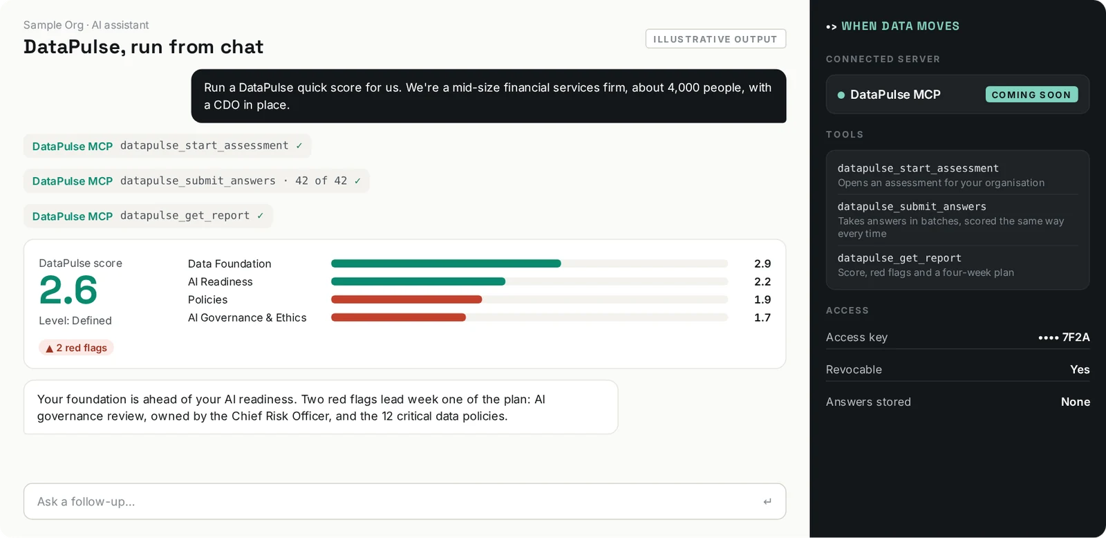 Illustrative output: an AI assistant calls three DataPulse MCP tools and returns a DataPulse score of 2.6, level Defined, with two red flags