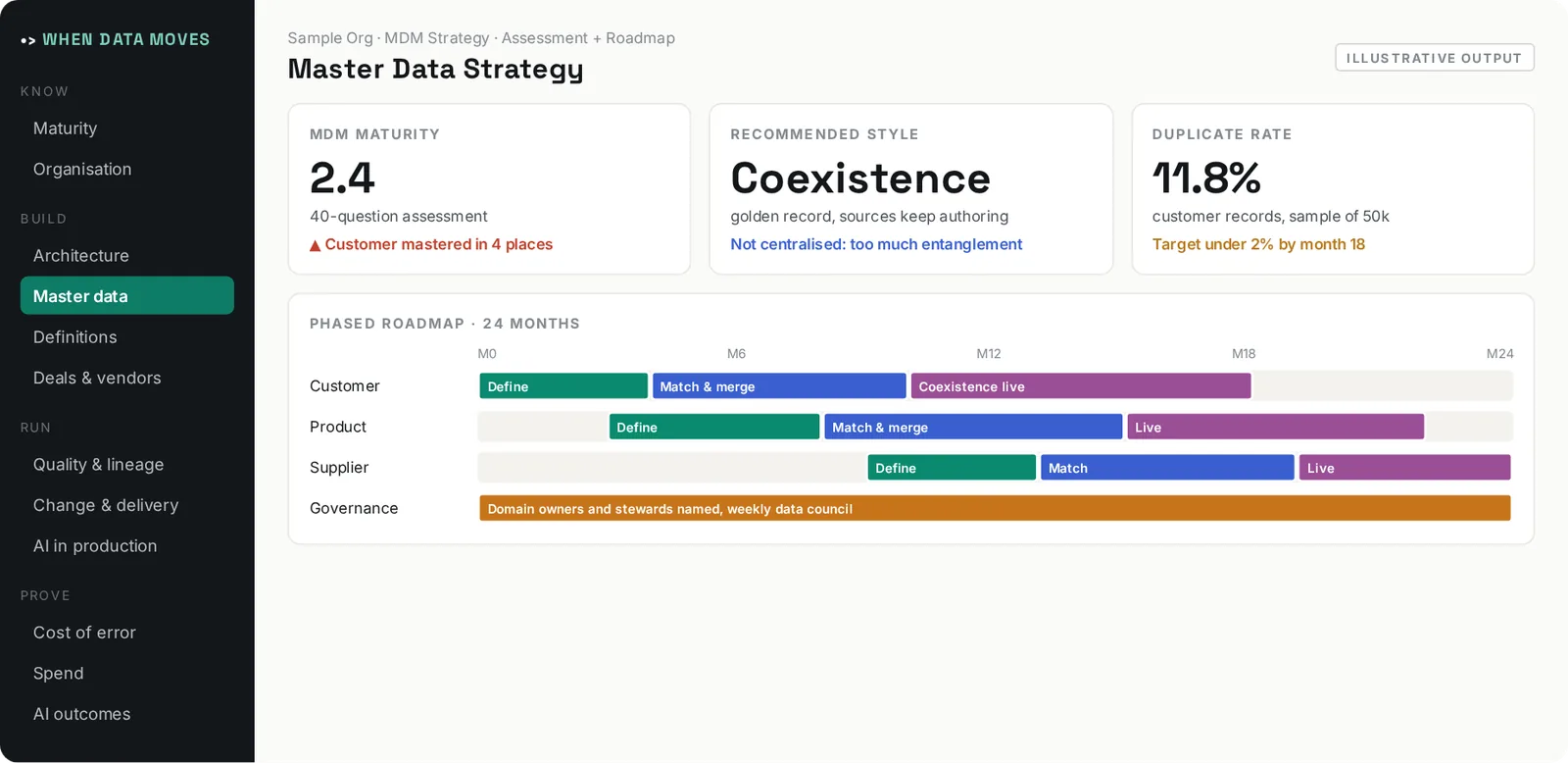 Illustrative output of Master Data Strategy: Diagnoses master data honestly, designs the golden-record style, and sequences a roadmap that survives year two.