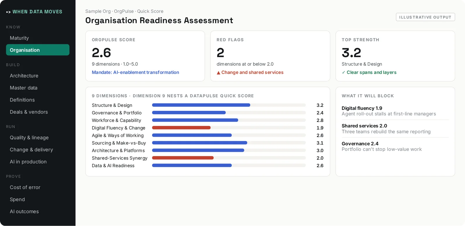Illustrative output of Organisation Readiness Assessment: Scores whether the whole organisation, not just the data, can execute the strategy, across 9 dimensions.