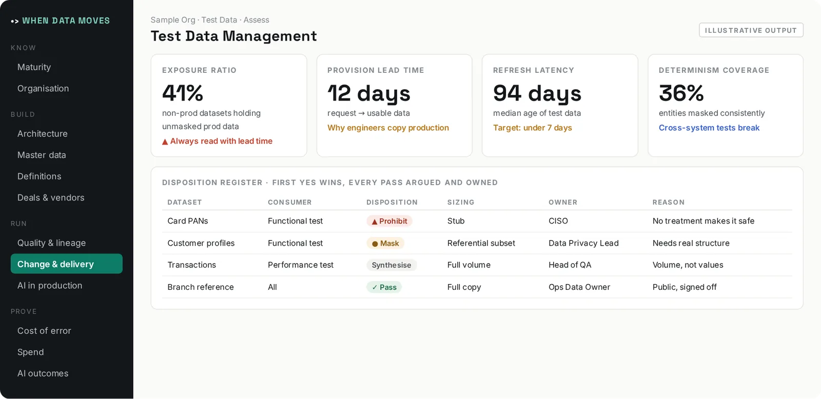 Illustrative output of Test Data Management: Finds the production data sitting in test, routes every dataset to a safe disposition, and makes safe data faster to get than a copy.