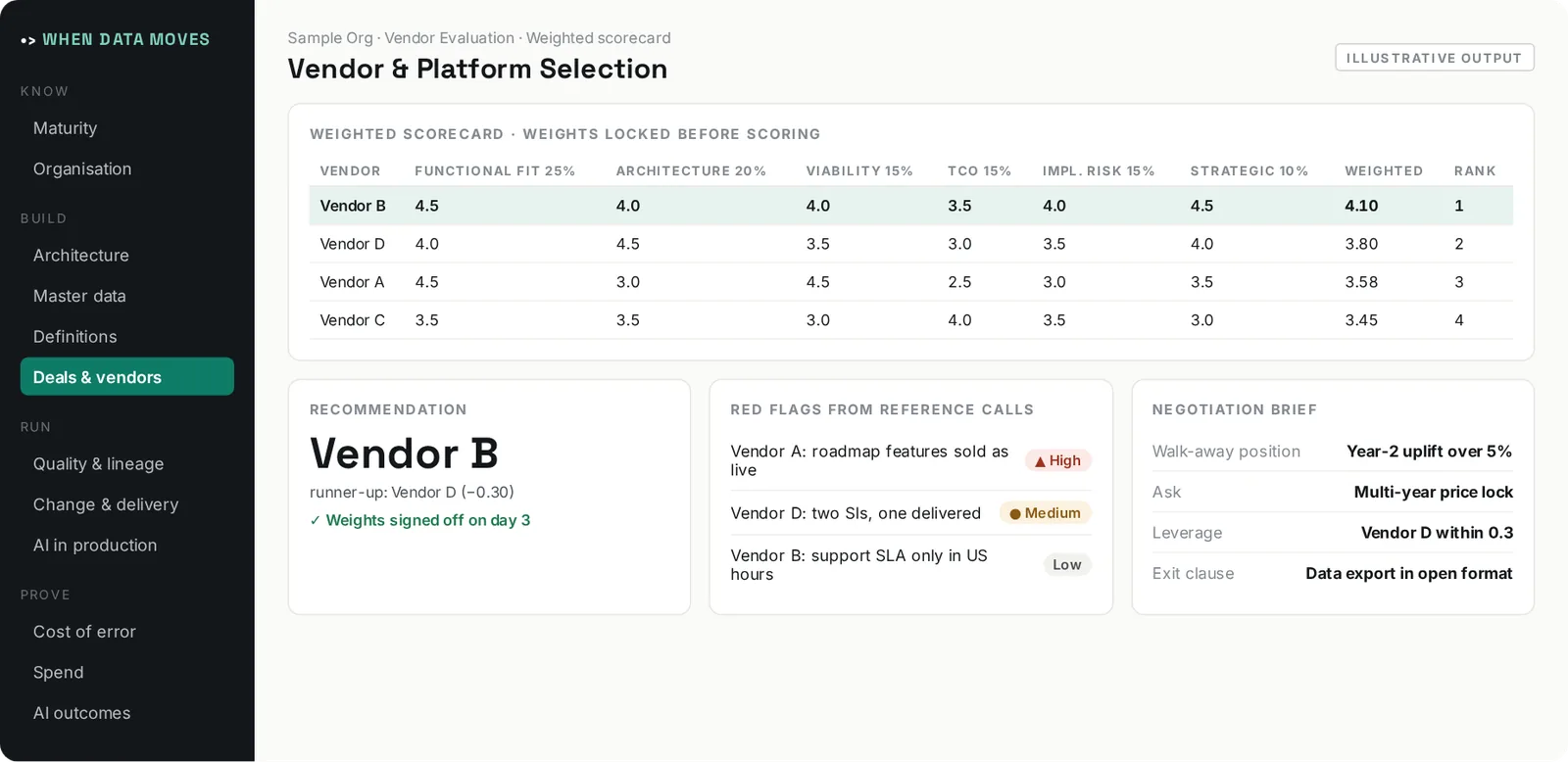 Illustrative output of Vendor & Platform Selection: Runs a defensible vendor selection: requirements, longlist, a weighted six-dimension scorecard and a negotiation brief.